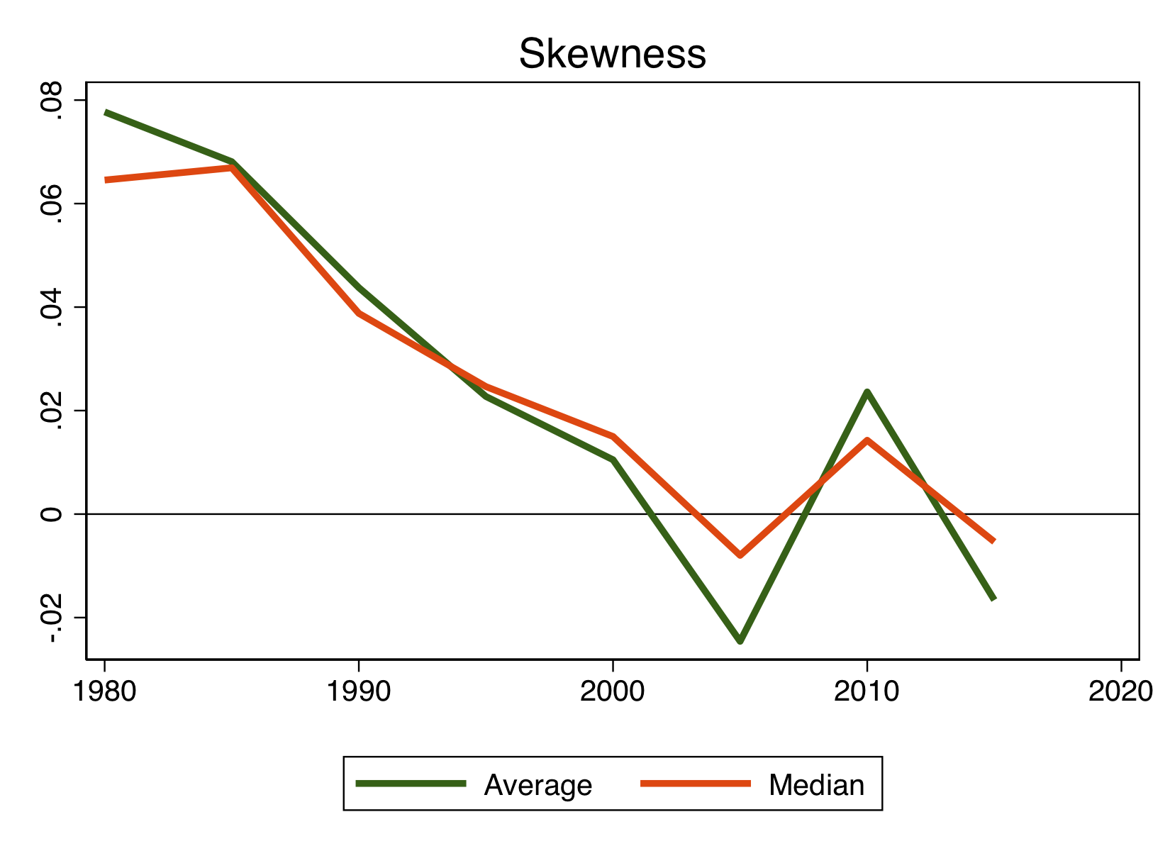 Skewness